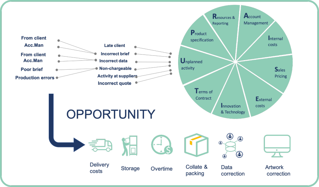 9 ways to increase your profits - Margin Improvement